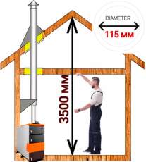 Комплект сэндвич-дымохода для котла А1 диамтер 115 (120) мм купить в Витебске