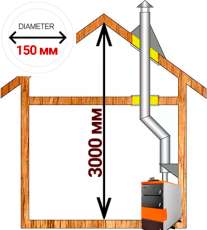 Комплект дымохода для котла А4 диамтер 150 (160) мм купить в Витебске