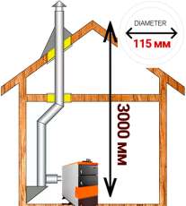 Комплект дымохода для котла А7 диамтер 115 (120) мм купить в Витебске