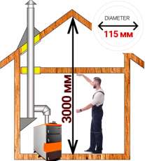Комплект дымохода для котла А11 диамтер 115 (120) мм купить в Витебске