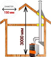 Комплект дымохода для котла А12 диамтер 150 (160) мм купить в Витебске